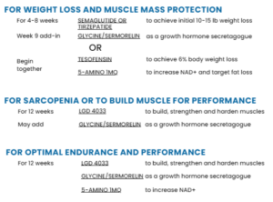 A list of peptide combinations, what they're used for, and their dosages.